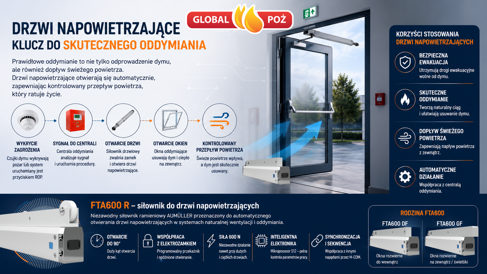 global-poz-drzwi-nap-1-fta Drzwi napowietrzające – kiedy są stosowane i jak wpływają na skuteczność oddymiania