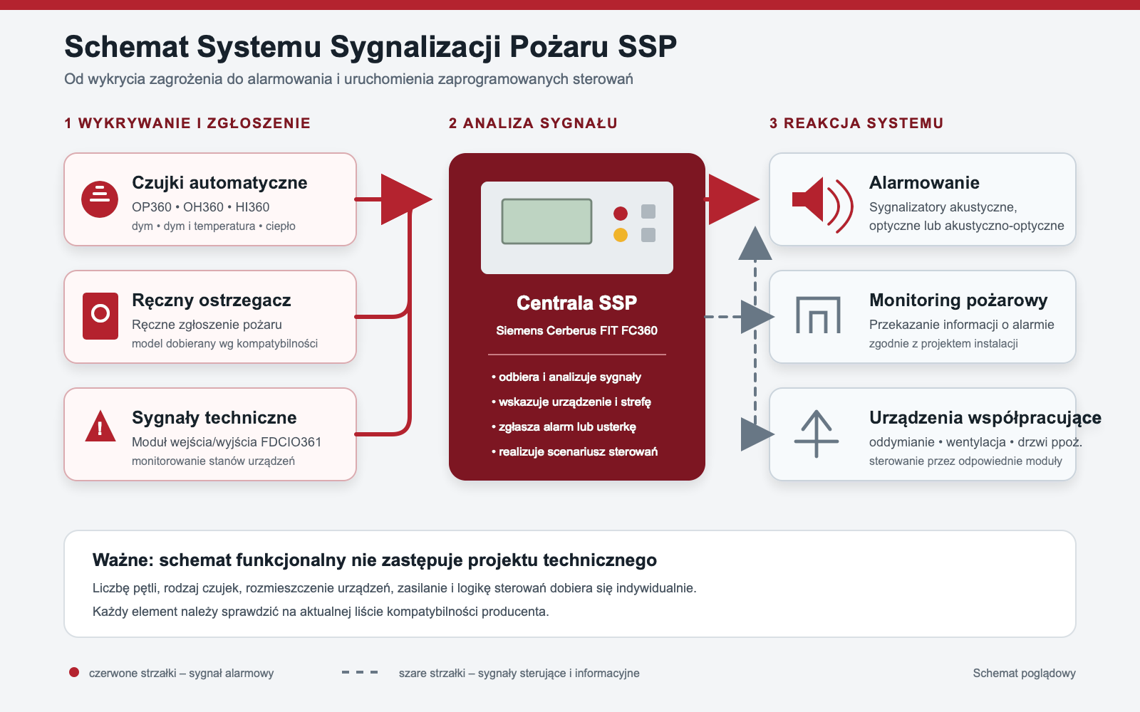 System Sygnalizacji Pożaru SSP – schemat, elementy i etapy wykonania